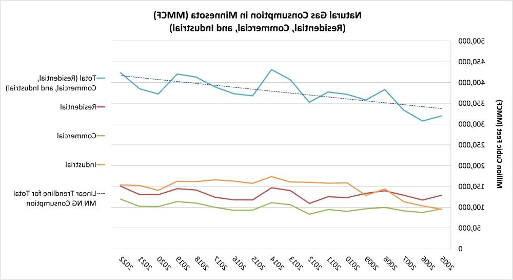 明尼苏达州的天然气消耗量